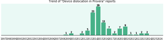 Could Provera cause Device dislocation? Could Provera cause Device dislocation?